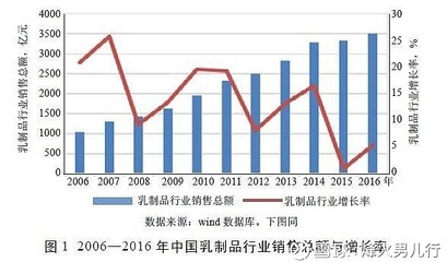 中国乳制品企业的现状分析与对策建议