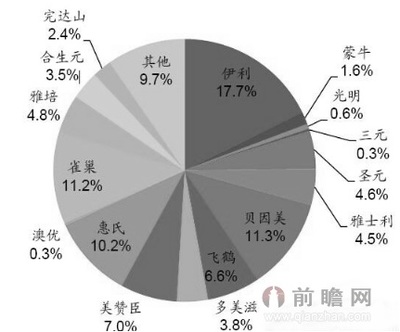 乳制品重点细分行业竞争格局分析