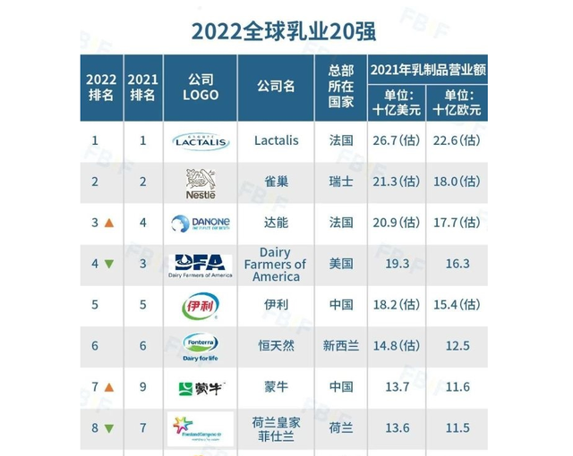 全球乳制品制造商新排位:蒙牛第7,伊利第5,雀巢不敌法国企业