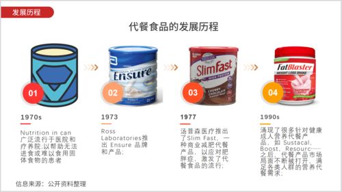代餐行业网络关注度分析报告