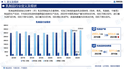 2025-2031年中国乳制品行业市场运营态势及投资前景趋势